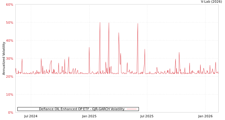graph of Defiance OIL Enhanced OP ETF GJR-GARCH