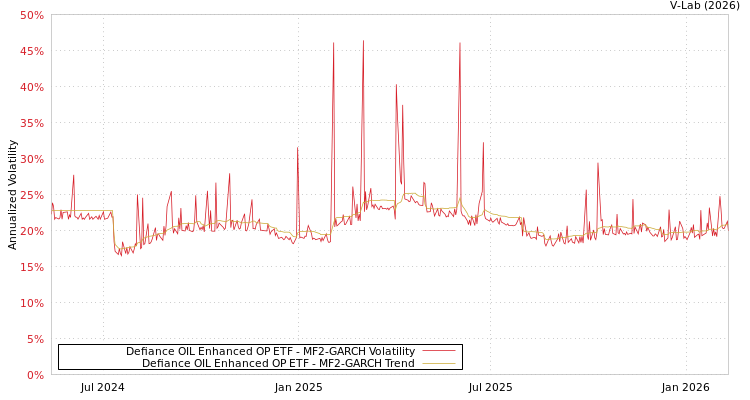 graph of Defiance OIL Enhanced OP ETF MF2-GARCH