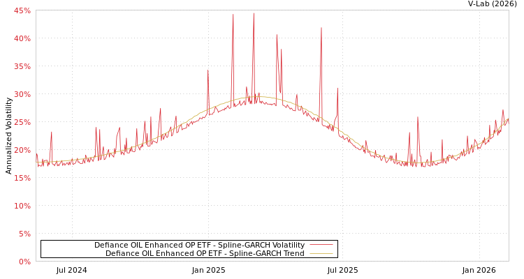 graph of Defiance OIL Enhanced OP ETF SGARCH