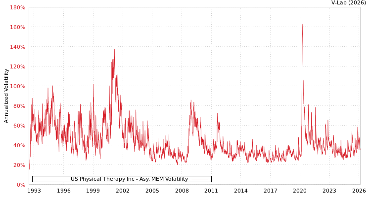 graph of US Physical Therapy Inc AMEM