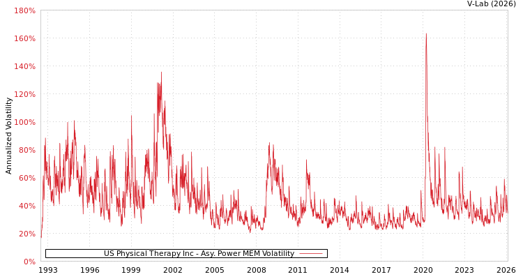 graph of US Physical Therapy Inc APMEM