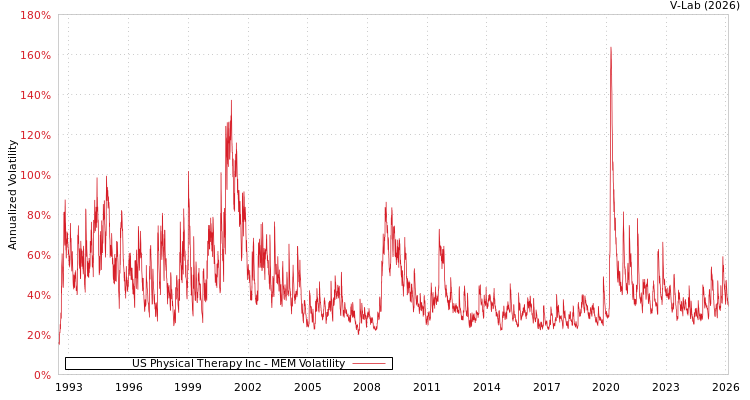 graph of US Physical Therapy Inc MEM