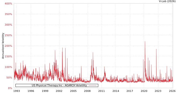 graph of US Physical Therapy Inc AGARCH