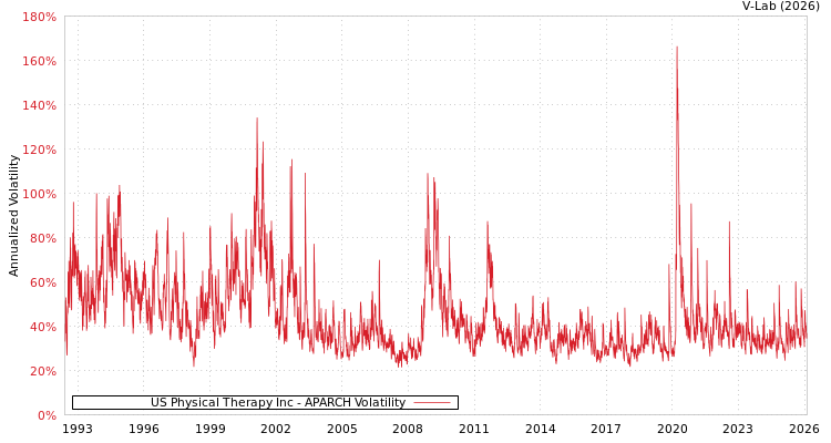 graph of US Physical Therapy Inc APARCH