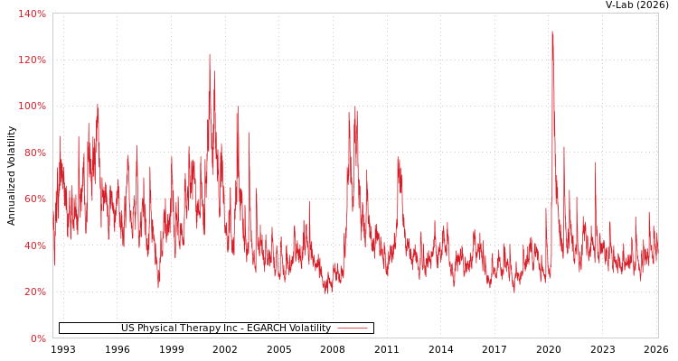 graph of US Physical Therapy Inc EGARCH