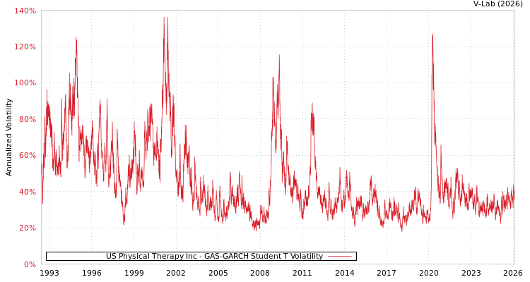 graph of US Physical Therapy Inc GAS-GARCH-T