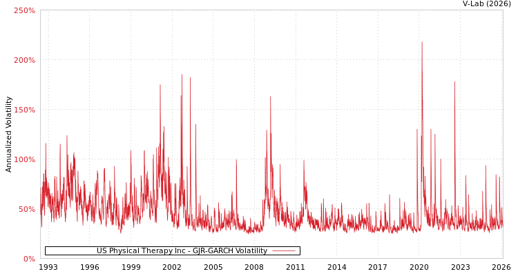 graph of US Physical Therapy Inc GJR-GARCH