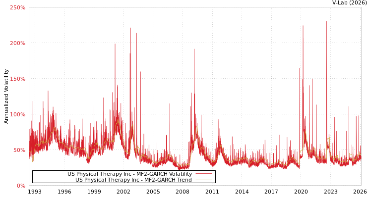 graph of US Physical Therapy Inc MF2-GARCH
