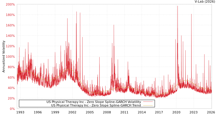 graph of US Physical Therapy Inc S0GARCH