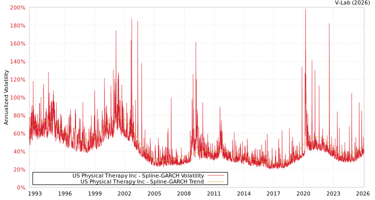 graph of US Physical Therapy Inc SGARCH