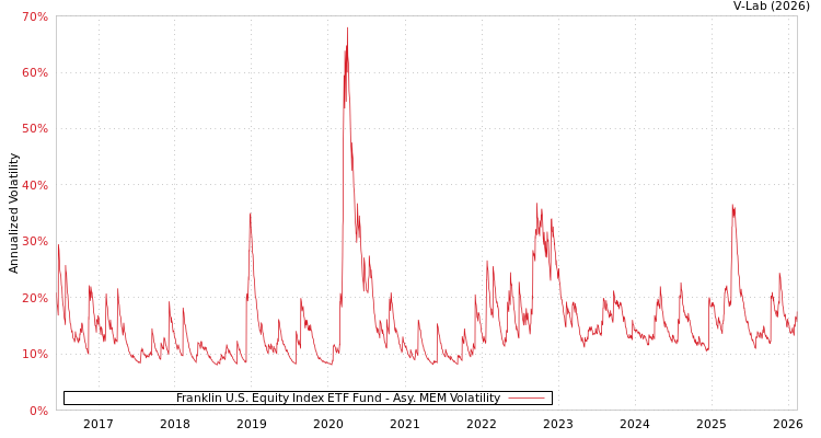 graph of Franklin U.S. Equity Index ETF Fund AMEM