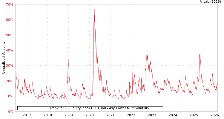 graph of Franklin U.S. Equity Index ETF Fund APMEM