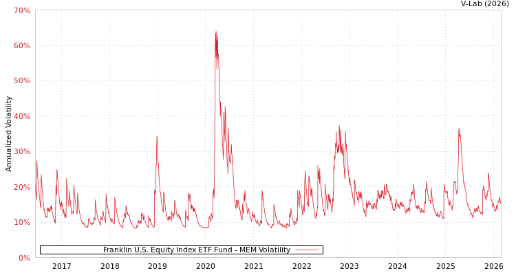 graph of Franklin U.S. Equity Index ETF Fund MEM