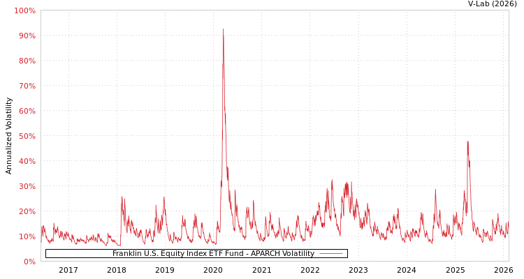 graph of Franklin U.S. Equity Index ETF Fund APARCH