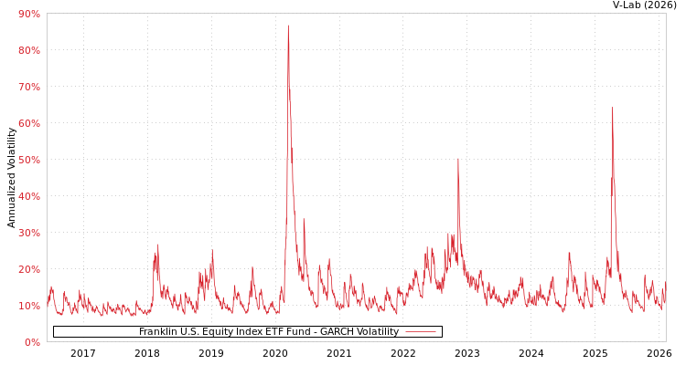 graph of Franklin U.S. Equity Index ETF Fund GARCH
