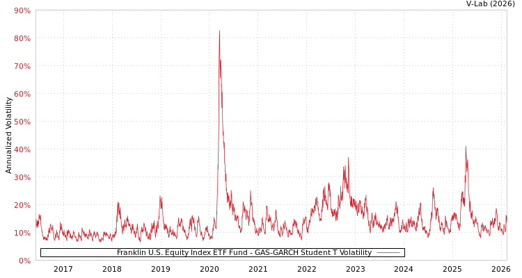 graph of Franklin U.S. Equity Index ETF Fund GAS-GARCH-T