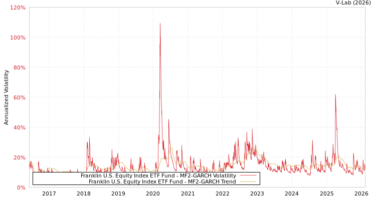graph of Franklin U.S. Equity Index ETF Fund MF2-GARCH