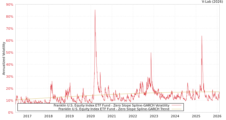 graph of Franklin U.S. Equity Index ETF Fund S0GARCH