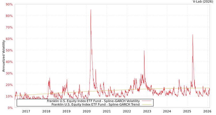 graph of Franklin U.S. Equity Index ETF Fund SGARCH