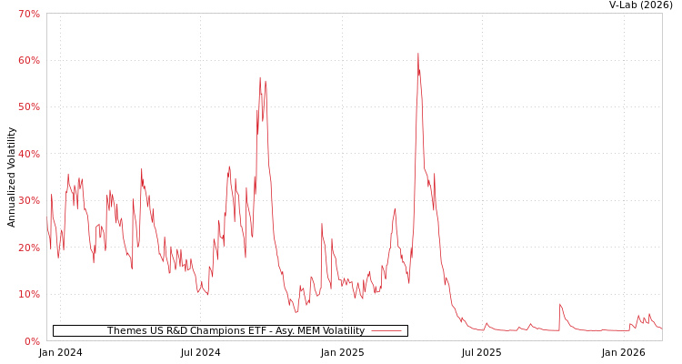 graph of Themes US R&D Champions ETF AMEM