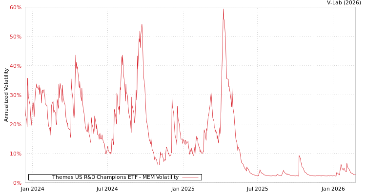 graph of Themes US R&D Champions ETF MEM