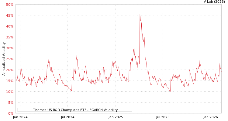 graph of Themes US R&D Champions ETF EGARCH