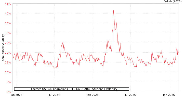 graph of Themes US R&D Champions ETF GAS-GARCH-T