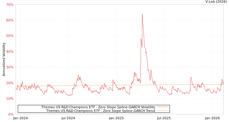graph of Themes US R&D Champions ETF S0GARCH
