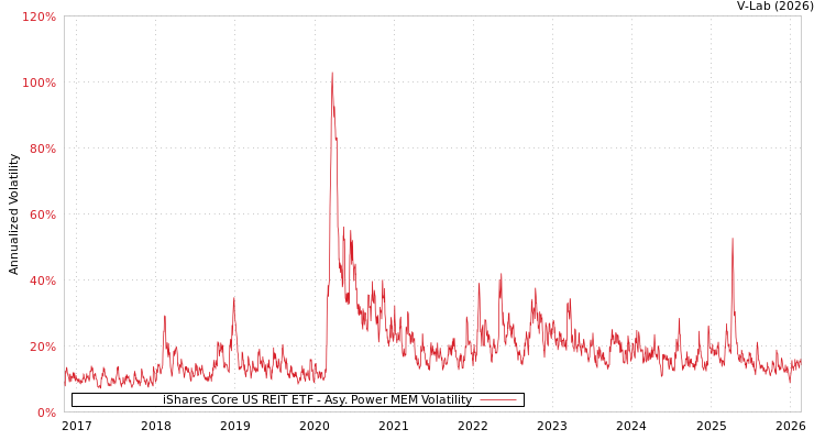 graph of iShares Core US REIT ETF APMEM