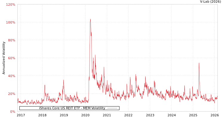 graph of iShares Core US REIT ETF MEM