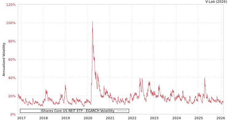 graph of iShares Core US REIT ETF EGARCH