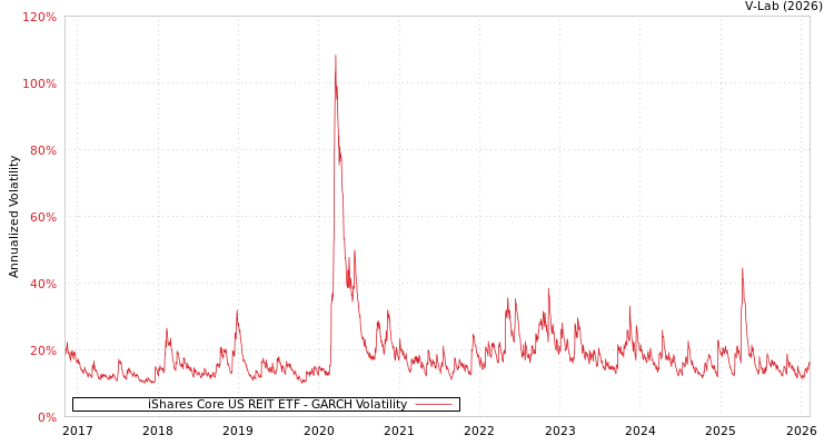 graph of iShares Core US REIT ETF GARCH