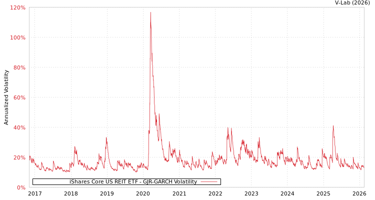 graph of iShares Core US REIT ETF GJR-GARCH