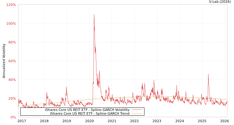 graph of iShares Core US REIT ETF SGARCH