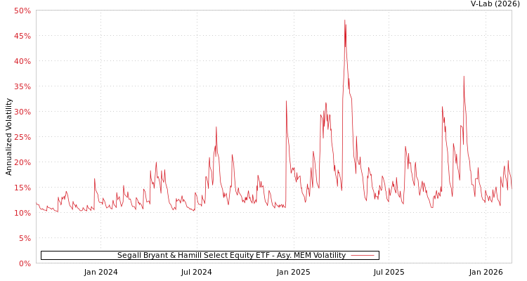 graph of Segall Bryant & Hamill Select Equity ETF AMEM