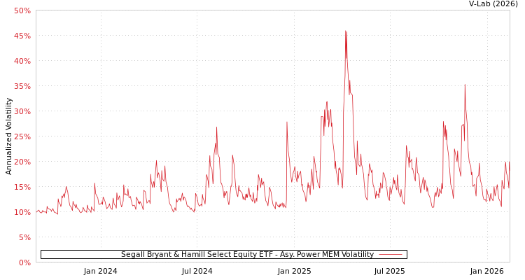 graph of Segall Bryant & Hamill Select Equity ETF APMEM