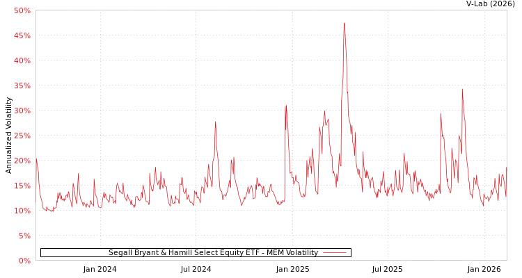 graph of Segall Bryant & Hamill Select Equity ETF MEM