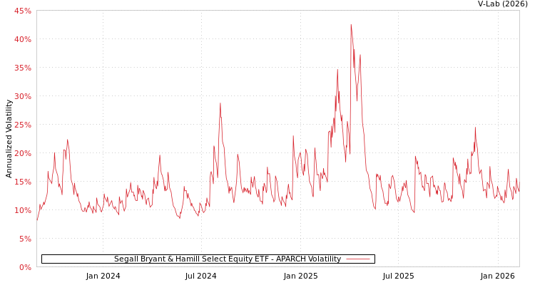 graph of Segall Bryant & Hamill Select Equity ETF APARCH