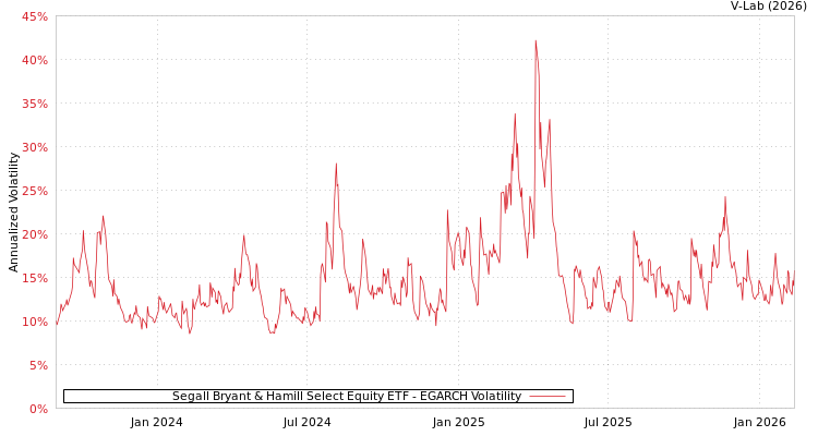 graph of Segall Bryant & Hamill Select Equity ETF EGARCH