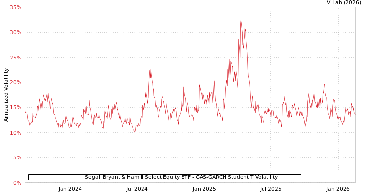 graph of Segall Bryant & Hamill Select Equity ETF GAS-GARCH-T