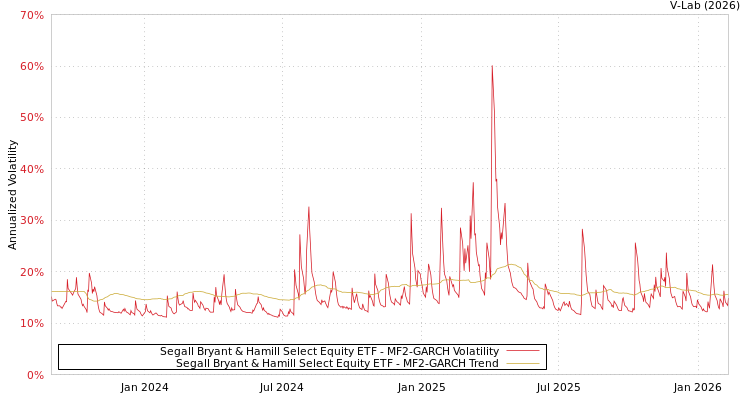 graph of Segall Bryant & Hamill Select Equity ETF MF2-GARCH