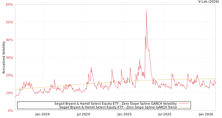 graph of Segall Bryant & Hamill Select Equity ETF S0GARCH