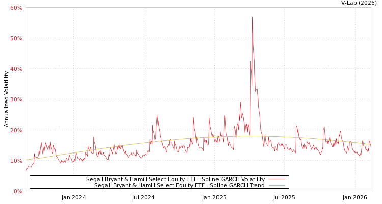 graph of Segall Bryant & Hamill Select Equity ETF SGARCH