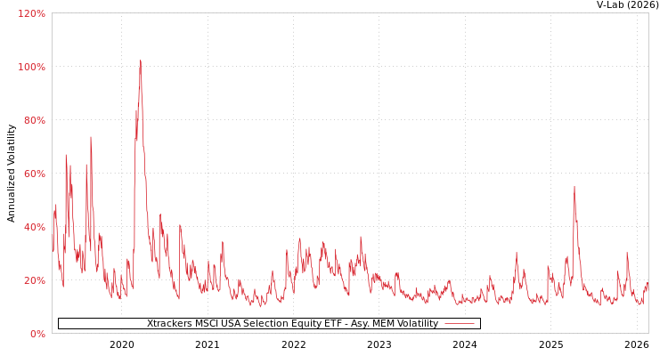 graph of Xtrackers MSCI USA Selection Equity ETF AMEM