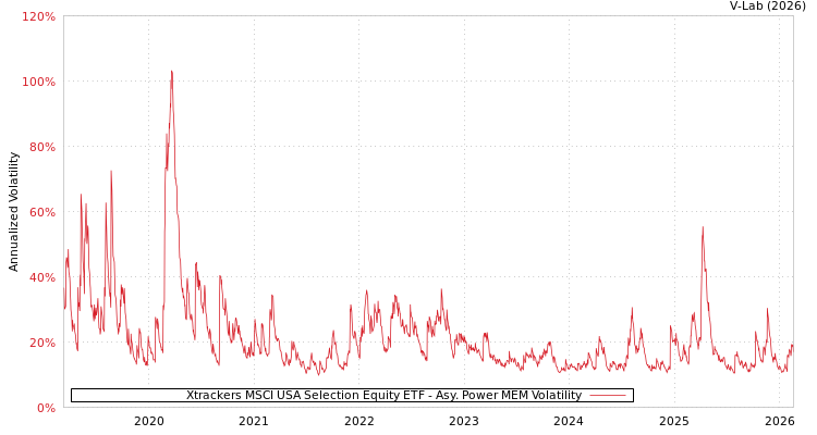 graph of Xtrackers MSCI USA Selection Equity ETF APMEM