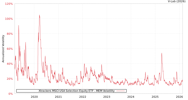 graph of Xtrackers MSCI USA Selection Equity ETF MEM