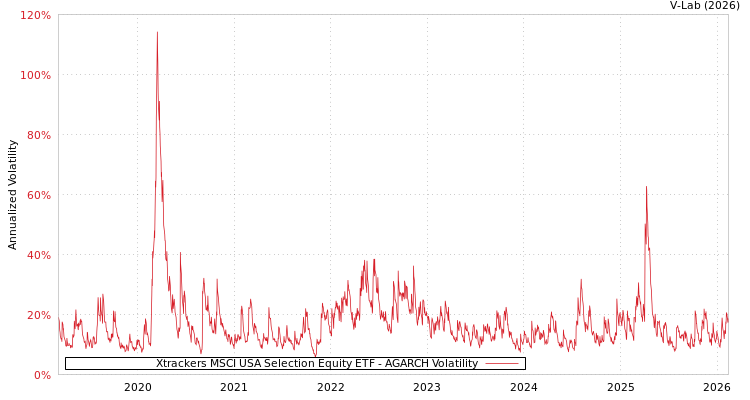 graph of Xtrackers MSCI USA Selection Equity ETF AGARCH