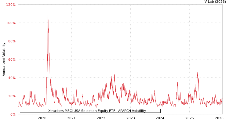 graph of Xtrackers MSCI USA Selection Equity ETF APARCH