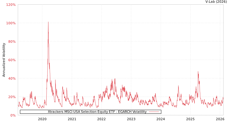 graph of Xtrackers MSCI USA Selection Equity ETF EGARCH