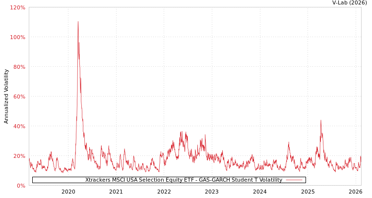 graph of Xtrackers MSCI USA Selection Equity ETF GAS-GARCH-T